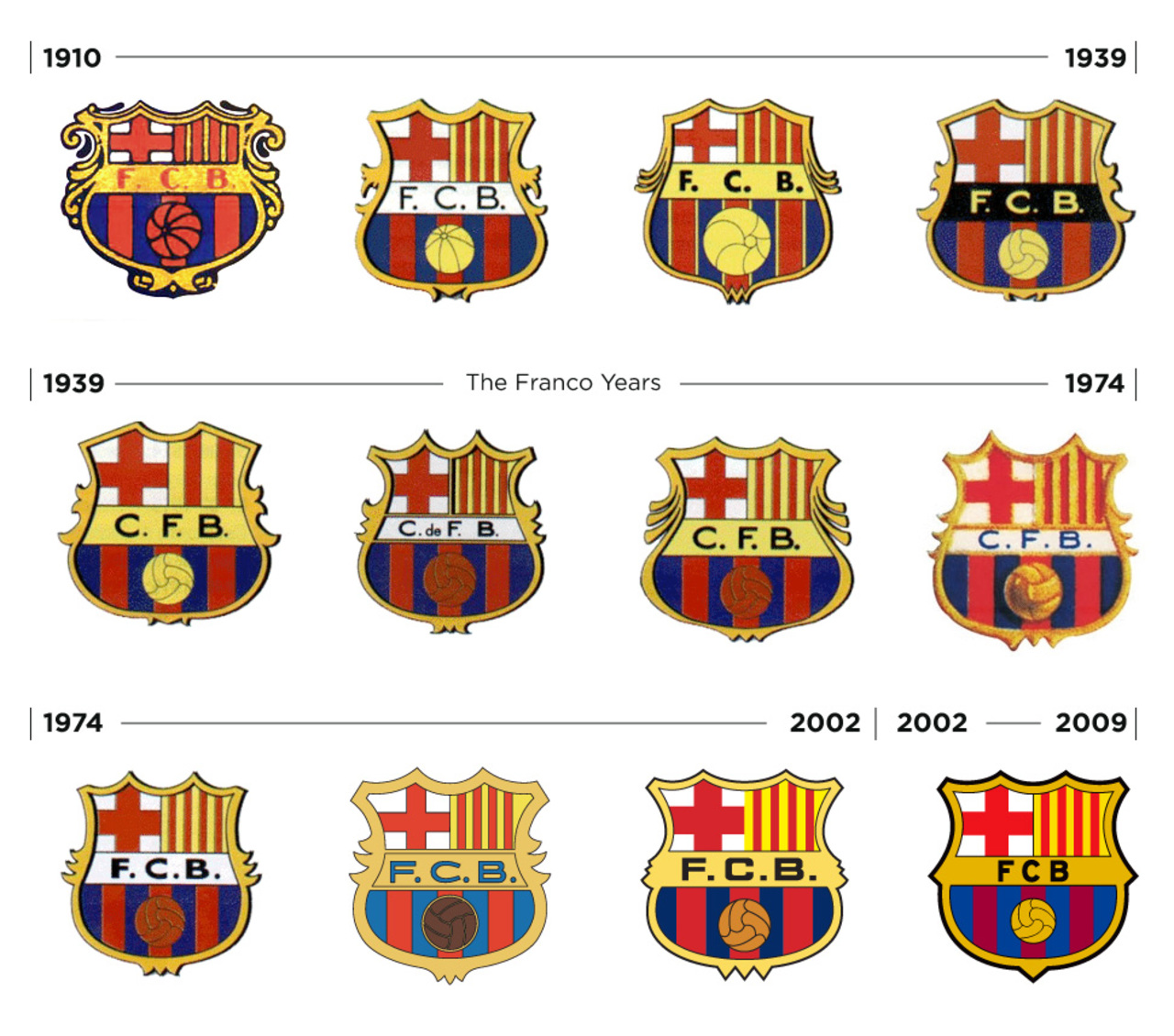 Lịch sử hình thành FC Barcelona.